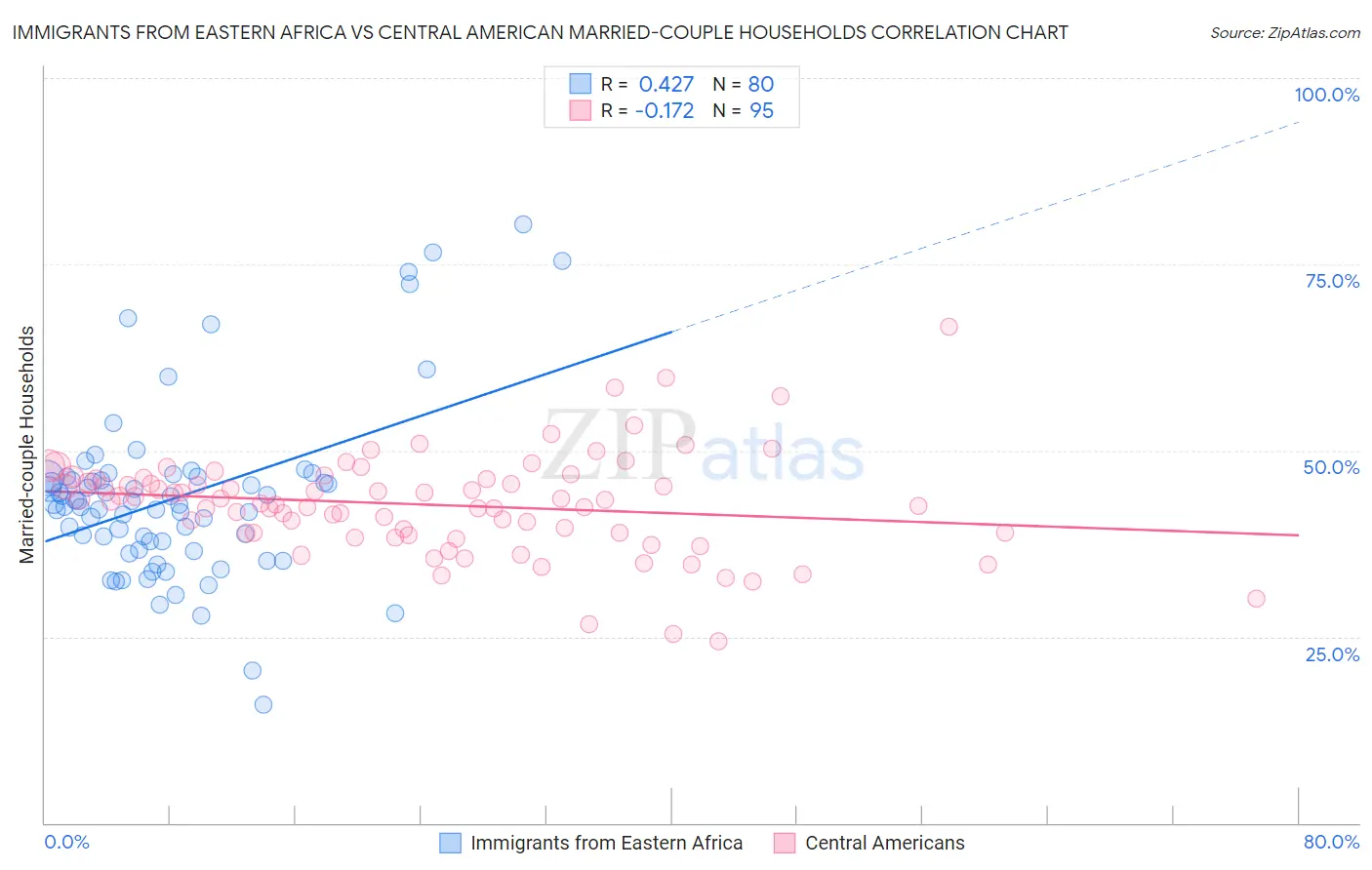 Immigrants from Eastern Africa vs Central American Married-couple Households