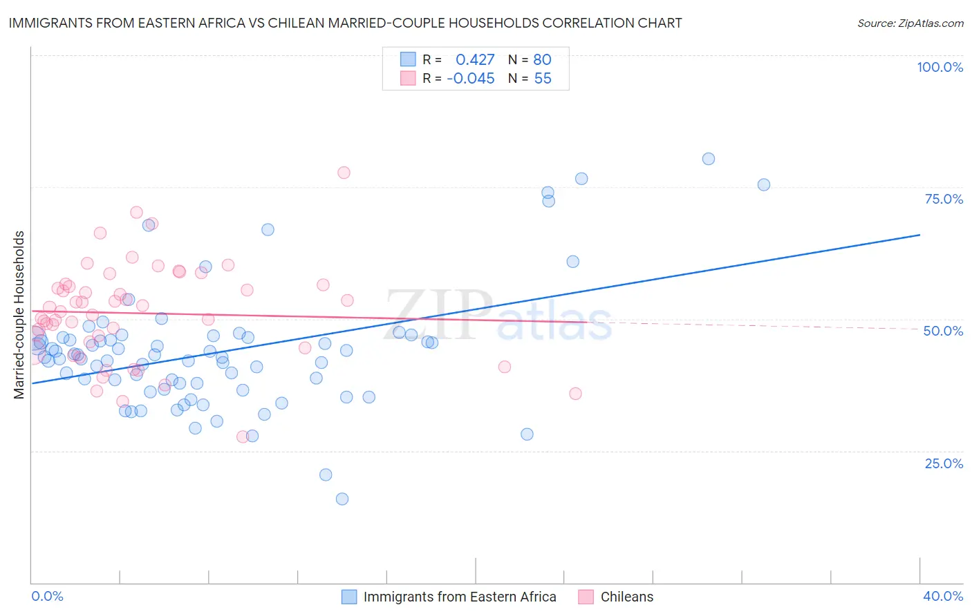 Immigrants from Eastern Africa vs Chilean Married-couple Households