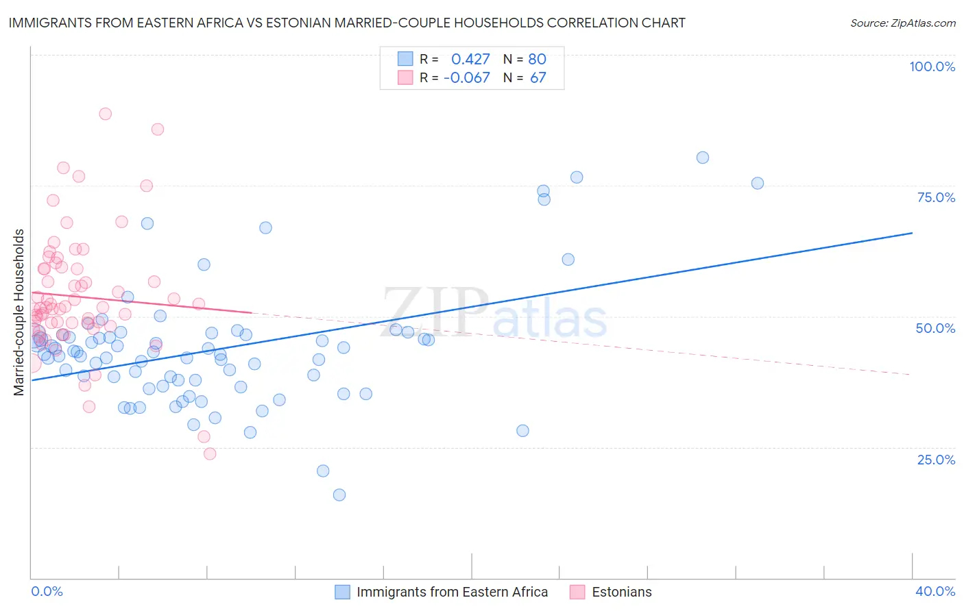 Immigrants from Eastern Africa vs Estonian Married-couple Households