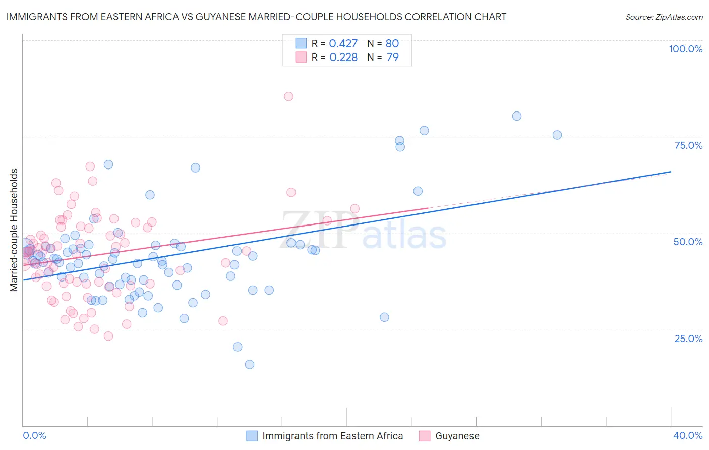Immigrants from Eastern Africa vs Guyanese Married-couple Households