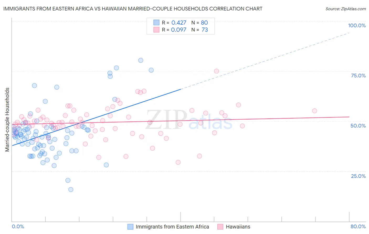 Immigrants from Eastern Africa vs Hawaiian Married-couple Households