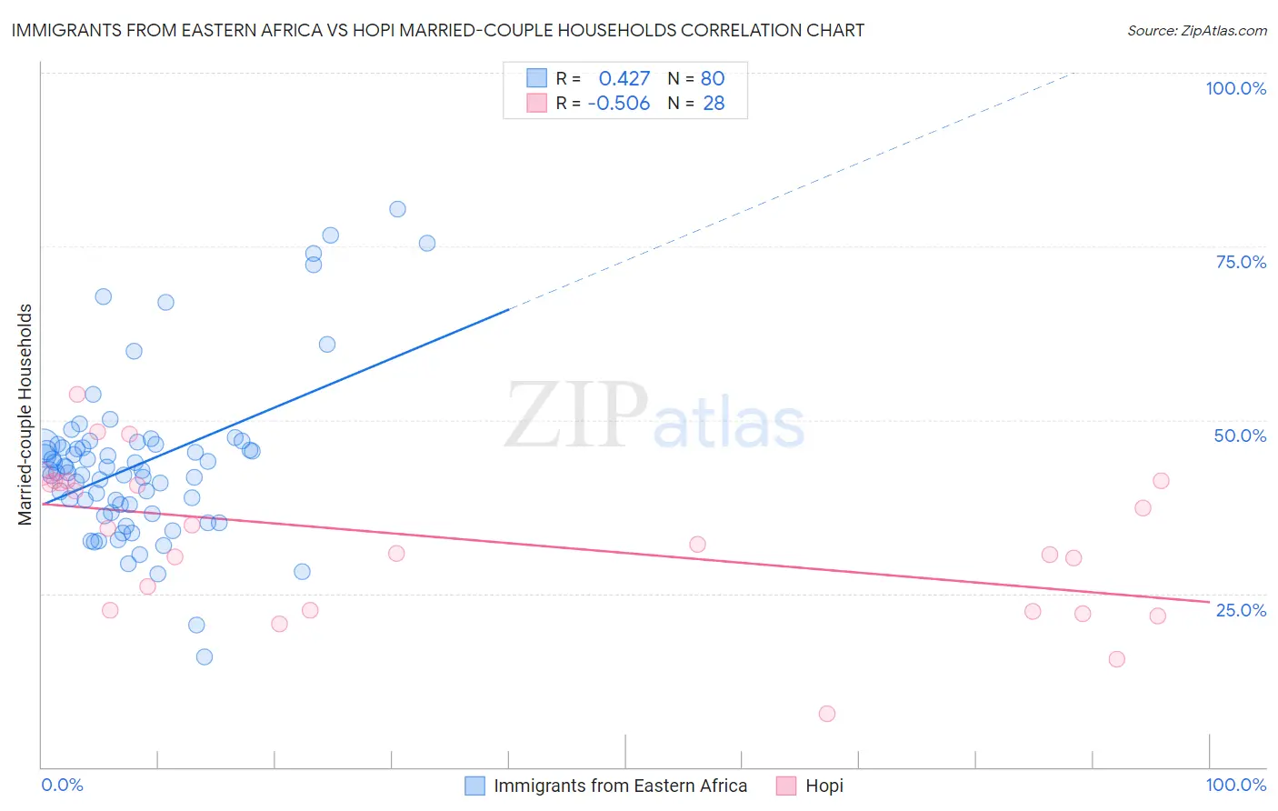 Immigrants from Eastern Africa vs Hopi Married-couple Households