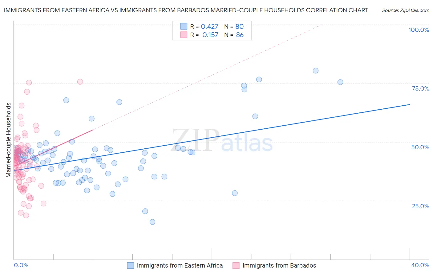 Immigrants from Eastern Africa vs Immigrants from Barbados Married-couple Households