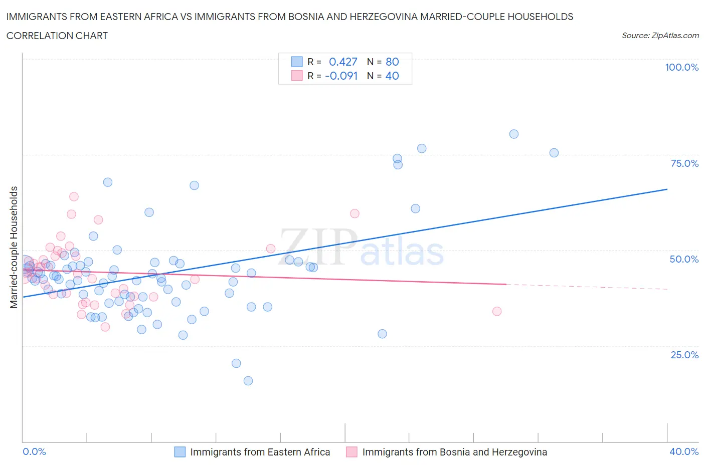 Immigrants from Eastern Africa vs Immigrants from Bosnia and Herzegovina Married-couple Households