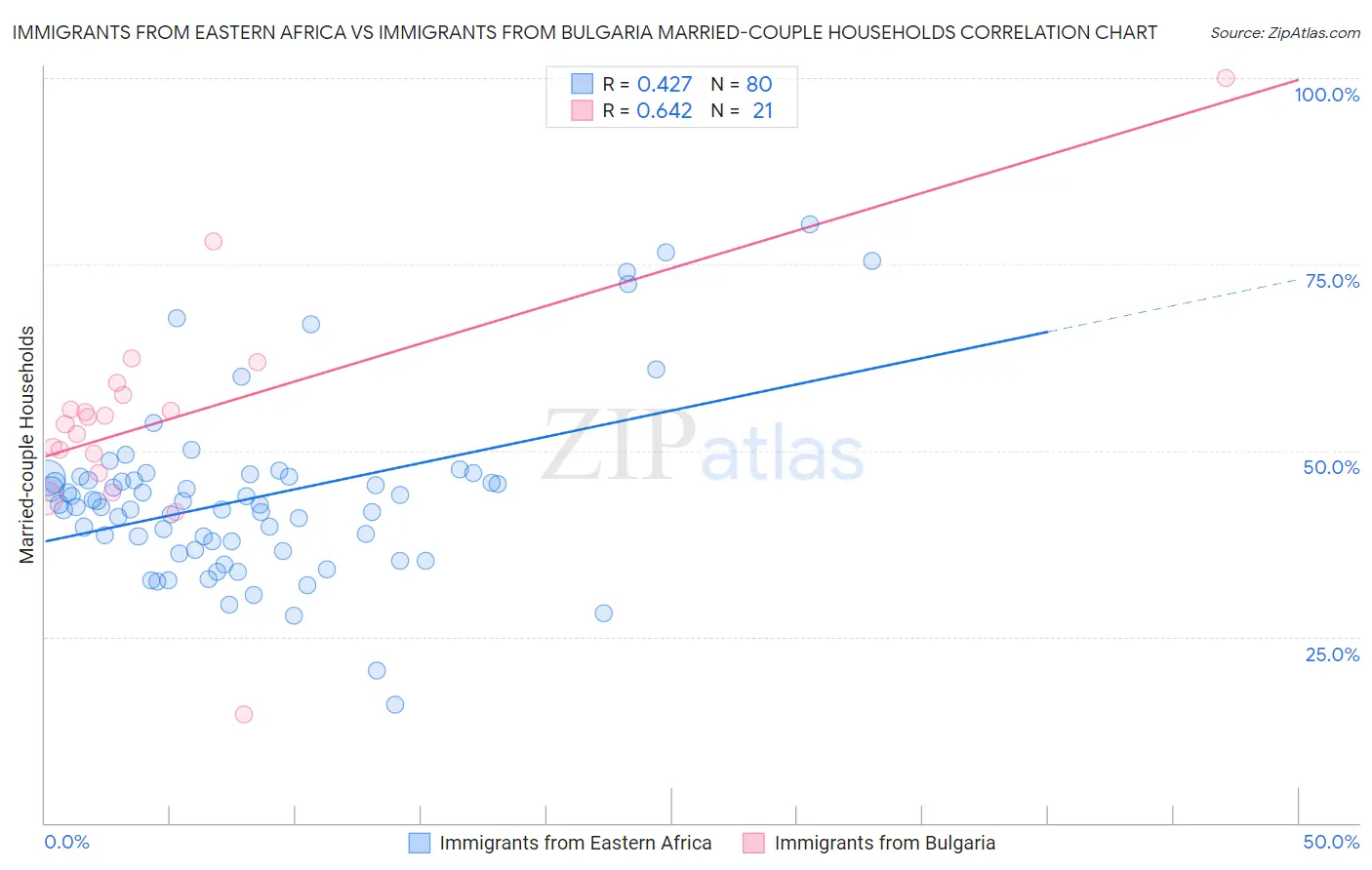 Immigrants from Eastern Africa vs Immigrants from Bulgaria Married-couple Households