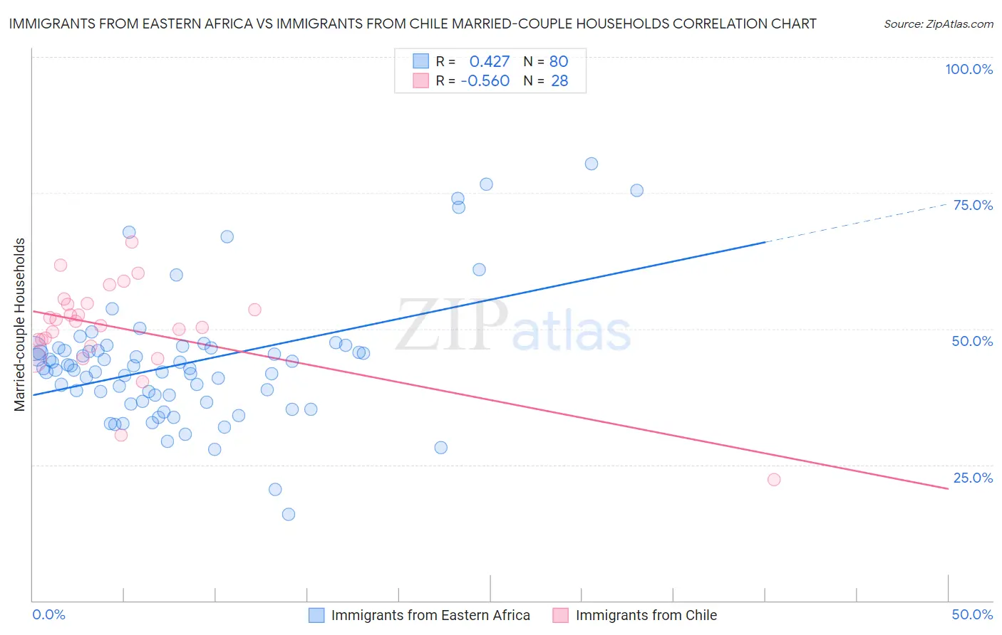 Immigrants from Eastern Africa vs Immigrants from Chile Married-couple Households