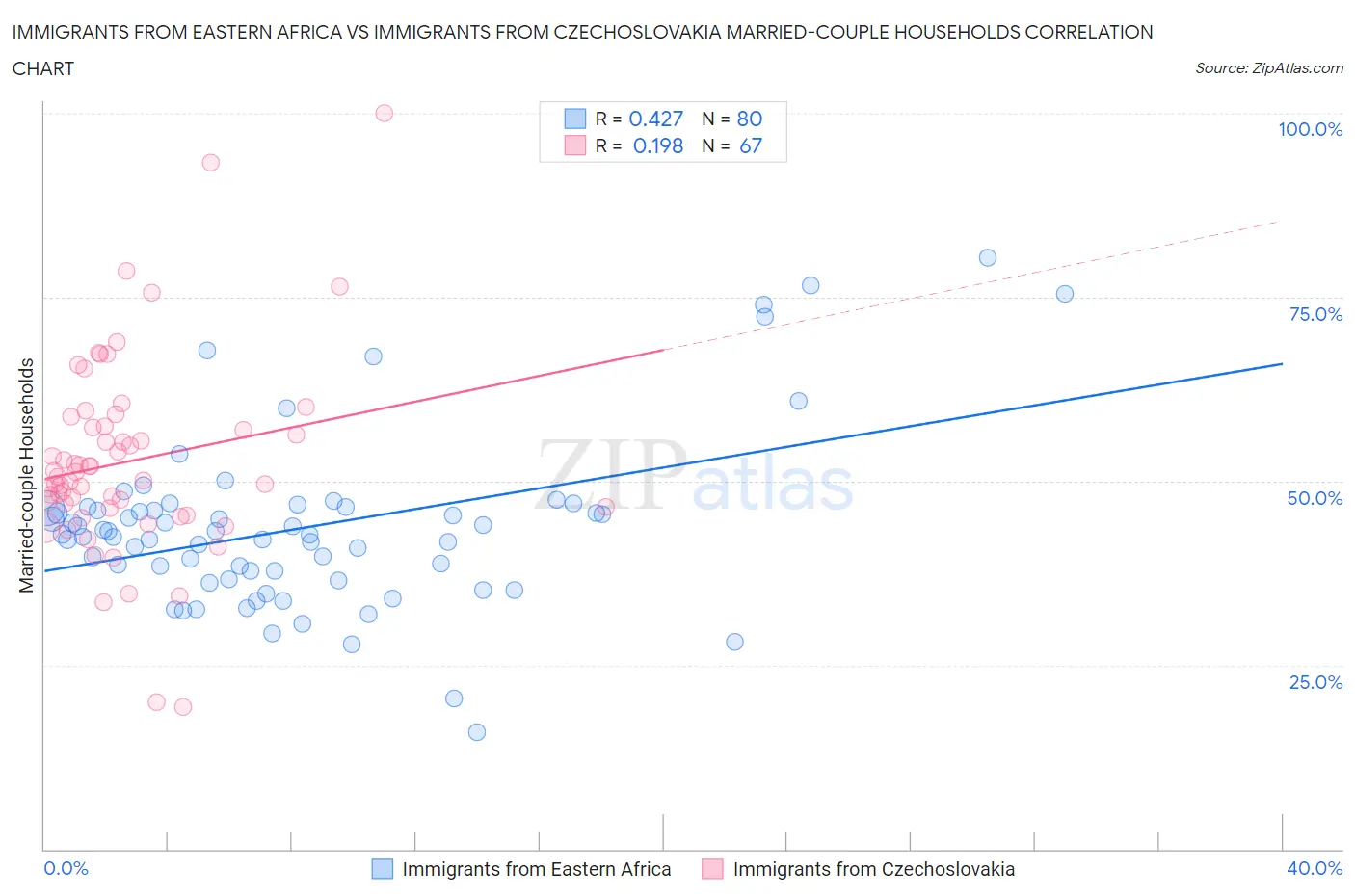 Immigrants from Eastern Africa vs Immigrants from Czechoslovakia Married-couple Households
