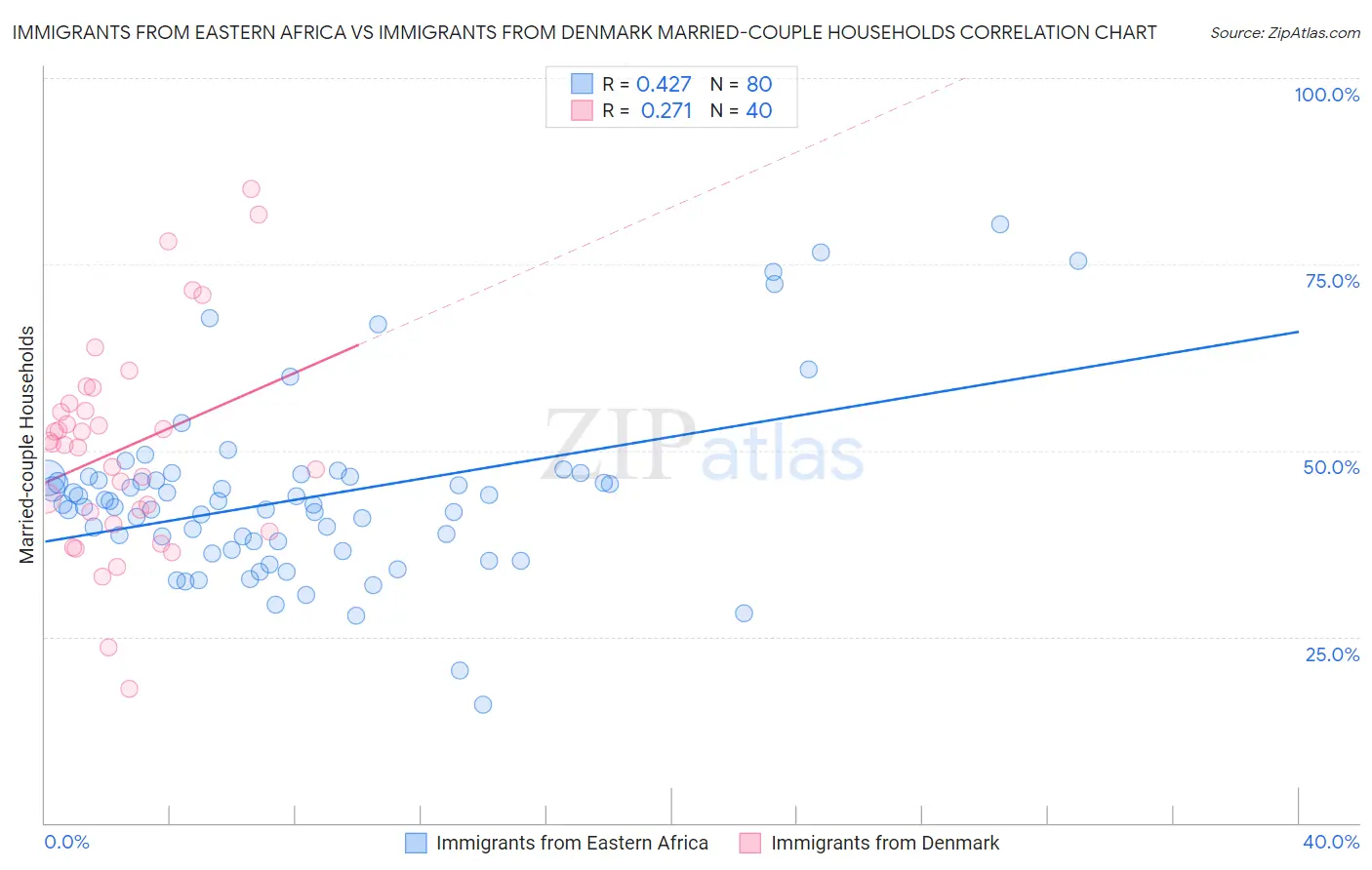 Immigrants from Eastern Africa vs Immigrants from Denmark Married-couple Households