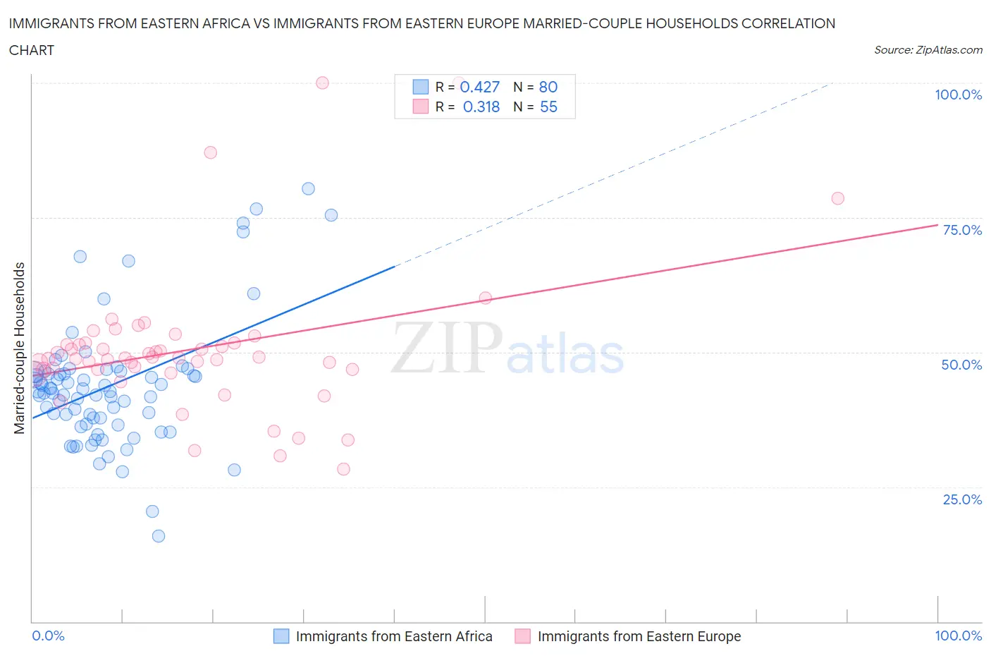 Immigrants from Eastern Africa vs Immigrants from Eastern Europe Married-couple Households