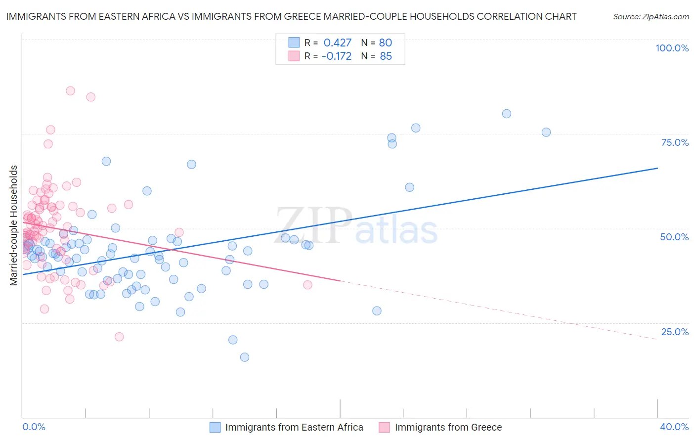 Immigrants from Eastern Africa vs Immigrants from Greece Married-couple Households