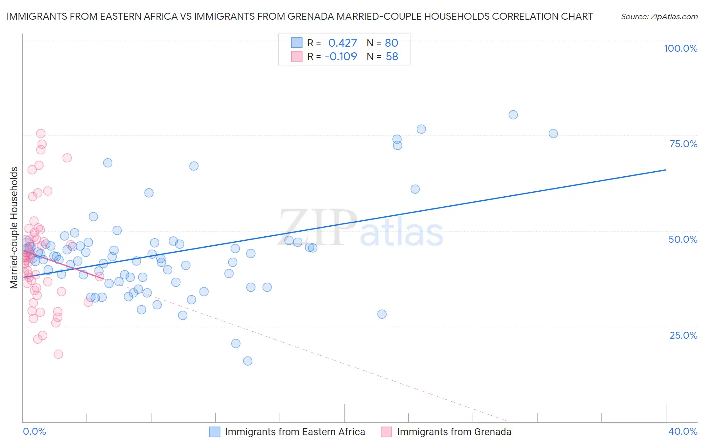 Immigrants from Eastern Africa vs Immigrants from Grenada Married-couple Households