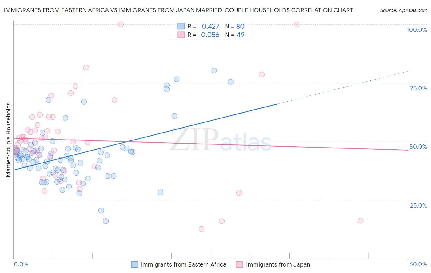 Immigrants from Eastern Africa vs Immigrants from Japan Married-couple Households