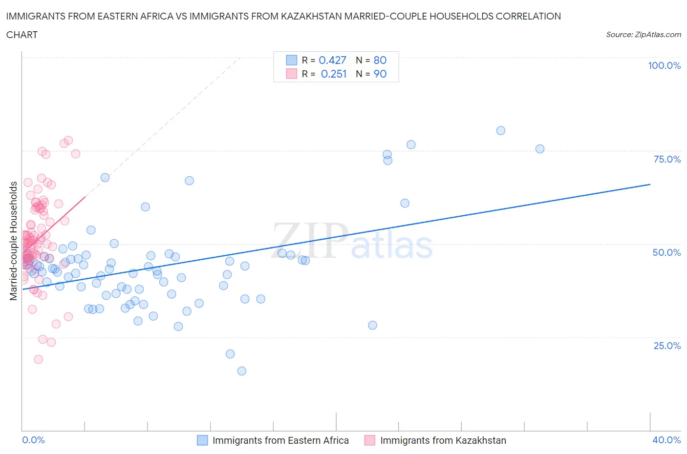 Immigrants from Eastern Africa vs Immigrants from Kazakhstan Married-couple Households