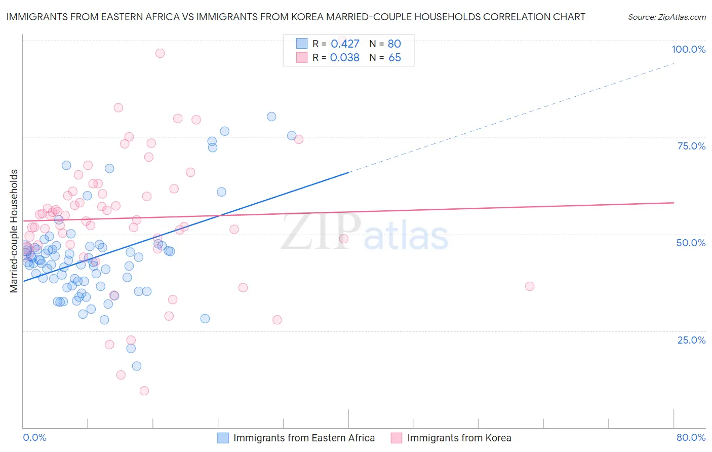 Immigrants from Eastern Africa vs Immigrants from Korea Married-couple Households