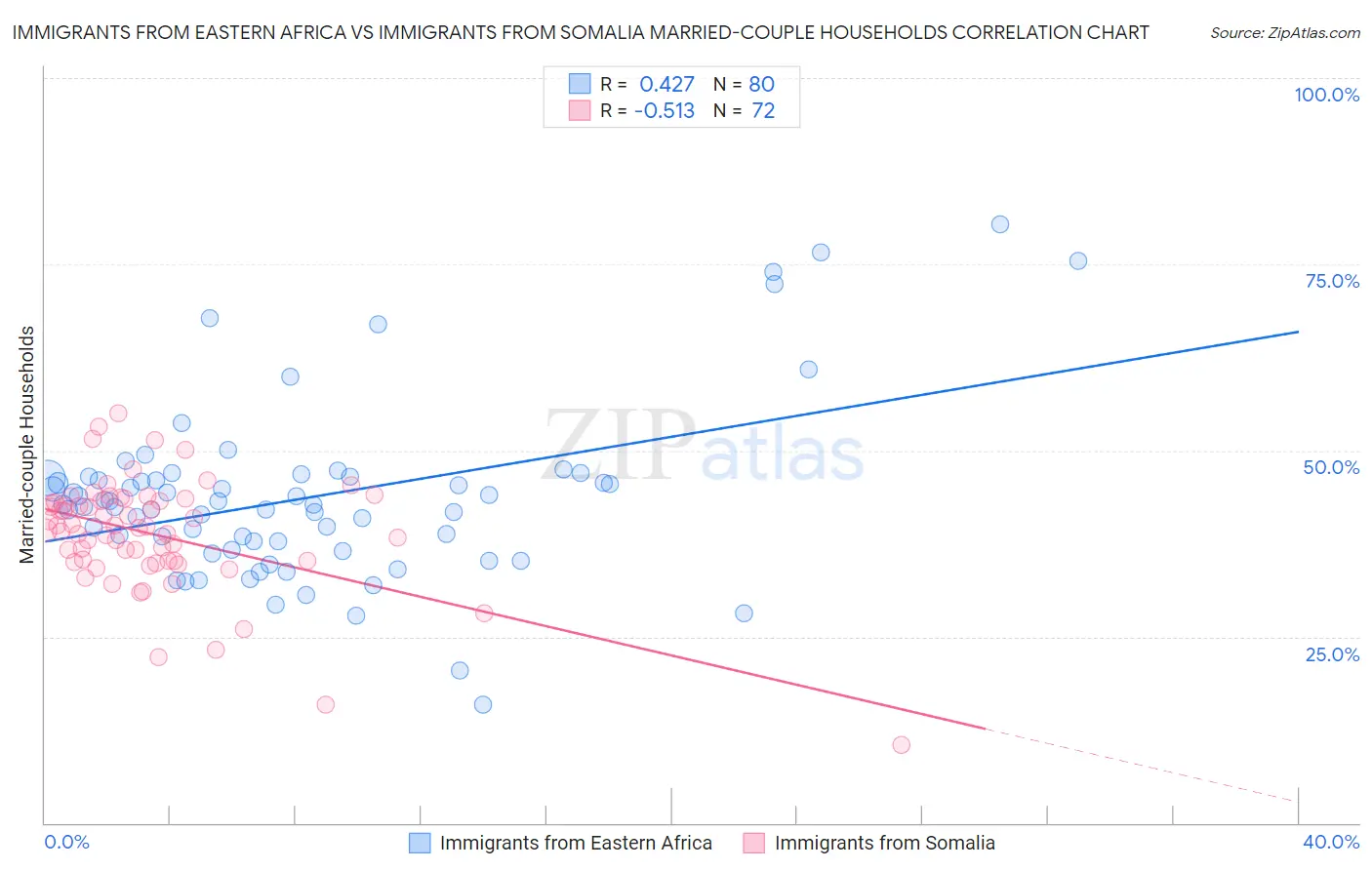 Immigrants from Eastern Africa vs Immigrants from Somalia Married-couple Households