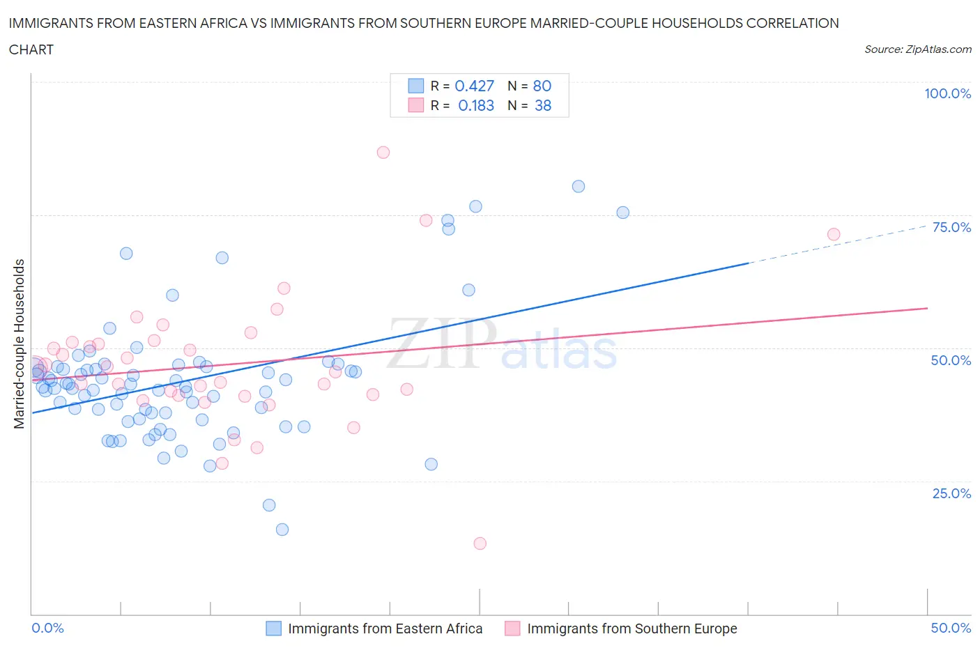 Immigrants from Eastern Africa vs Immigrants from Southern Europe Married-couple Households