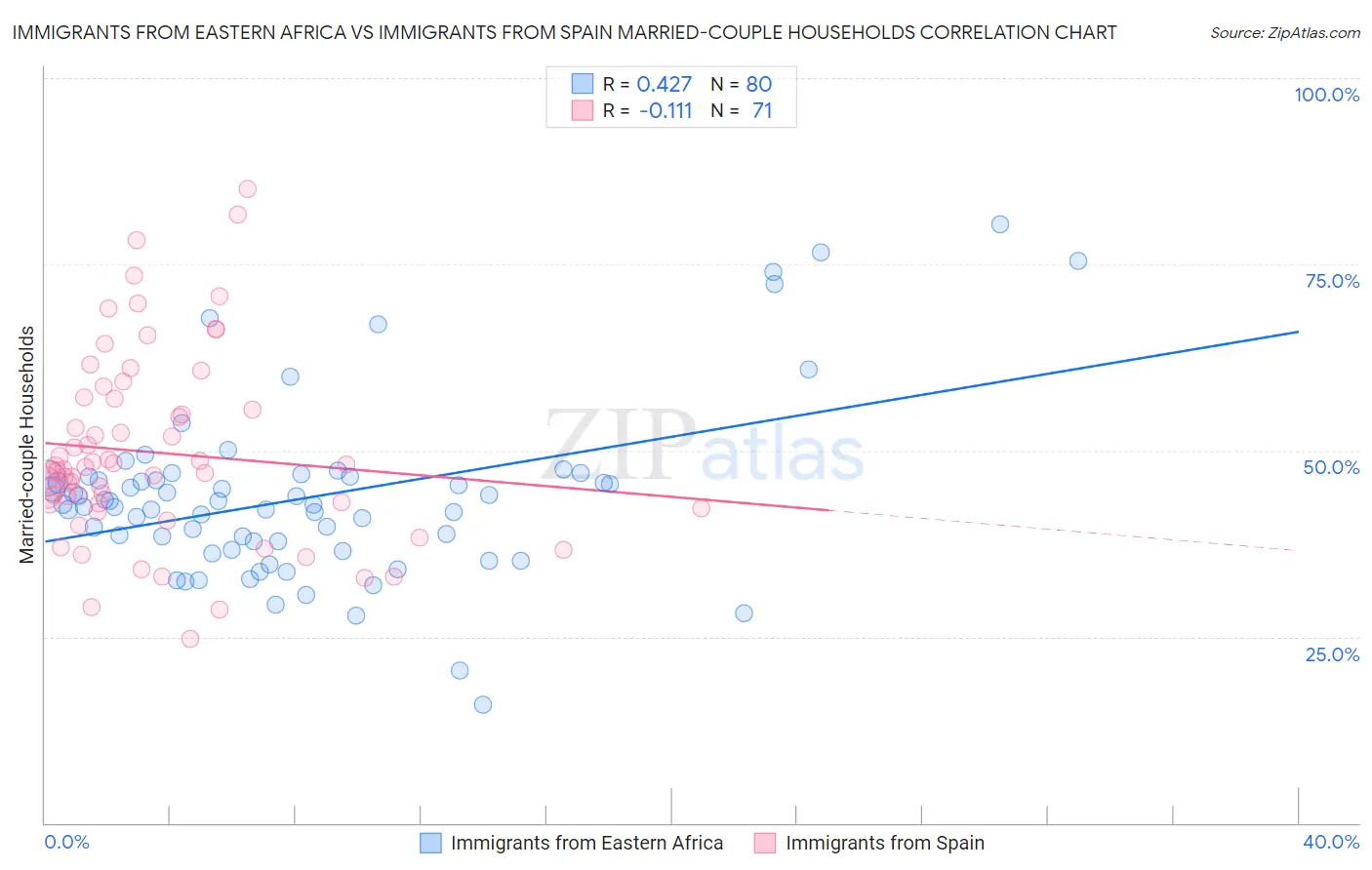 Immigrants from Eastern Africa vs Immigrants from Spain Married-couple Households