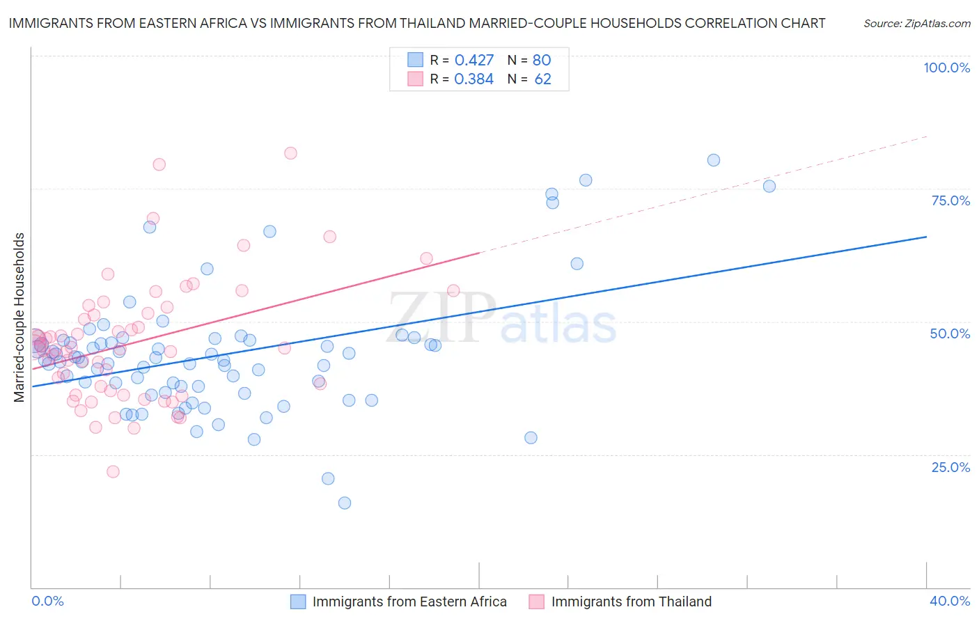 Immigrants from Eastern Africa vs Immigrants from Thailand Married-couple Households