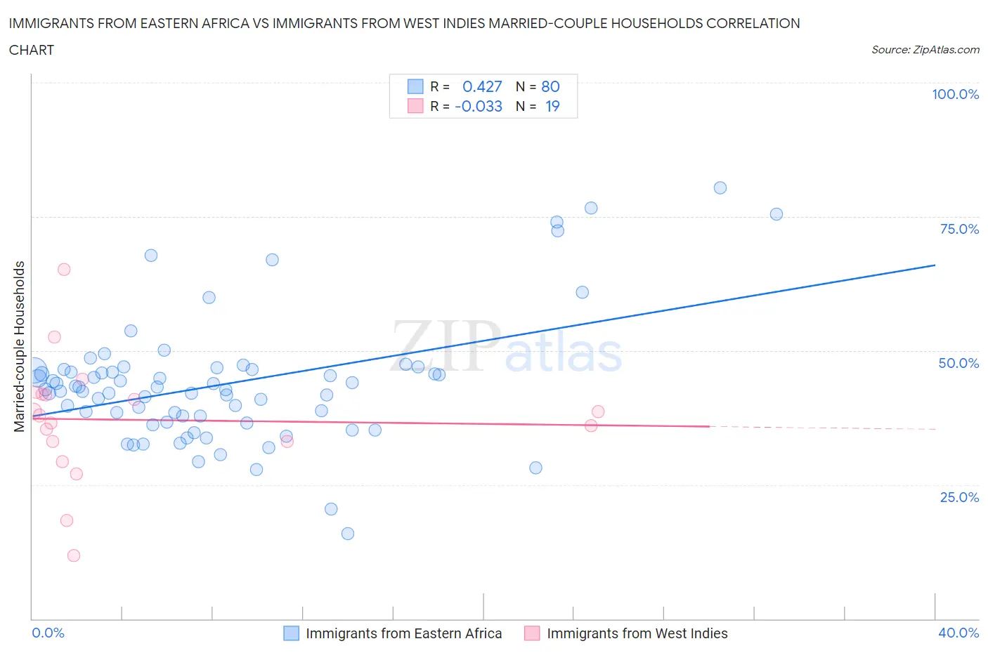 Immigrants from Eastern Africa vs Immigrants from West Indies Married-couple Households