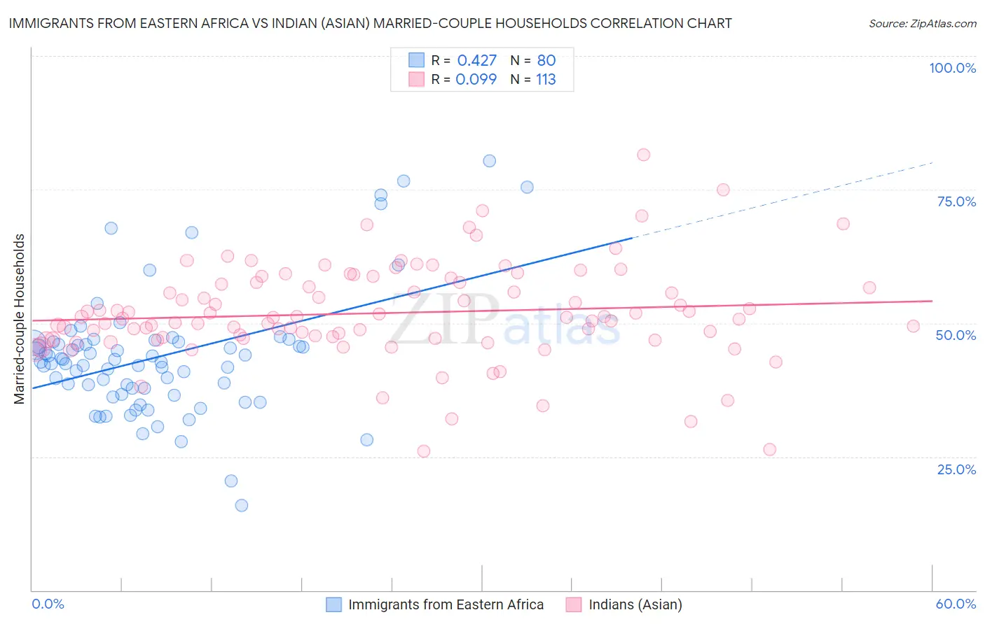 Immigrants from Eastern Africa vs Indian (Asian) Married-couple Households
