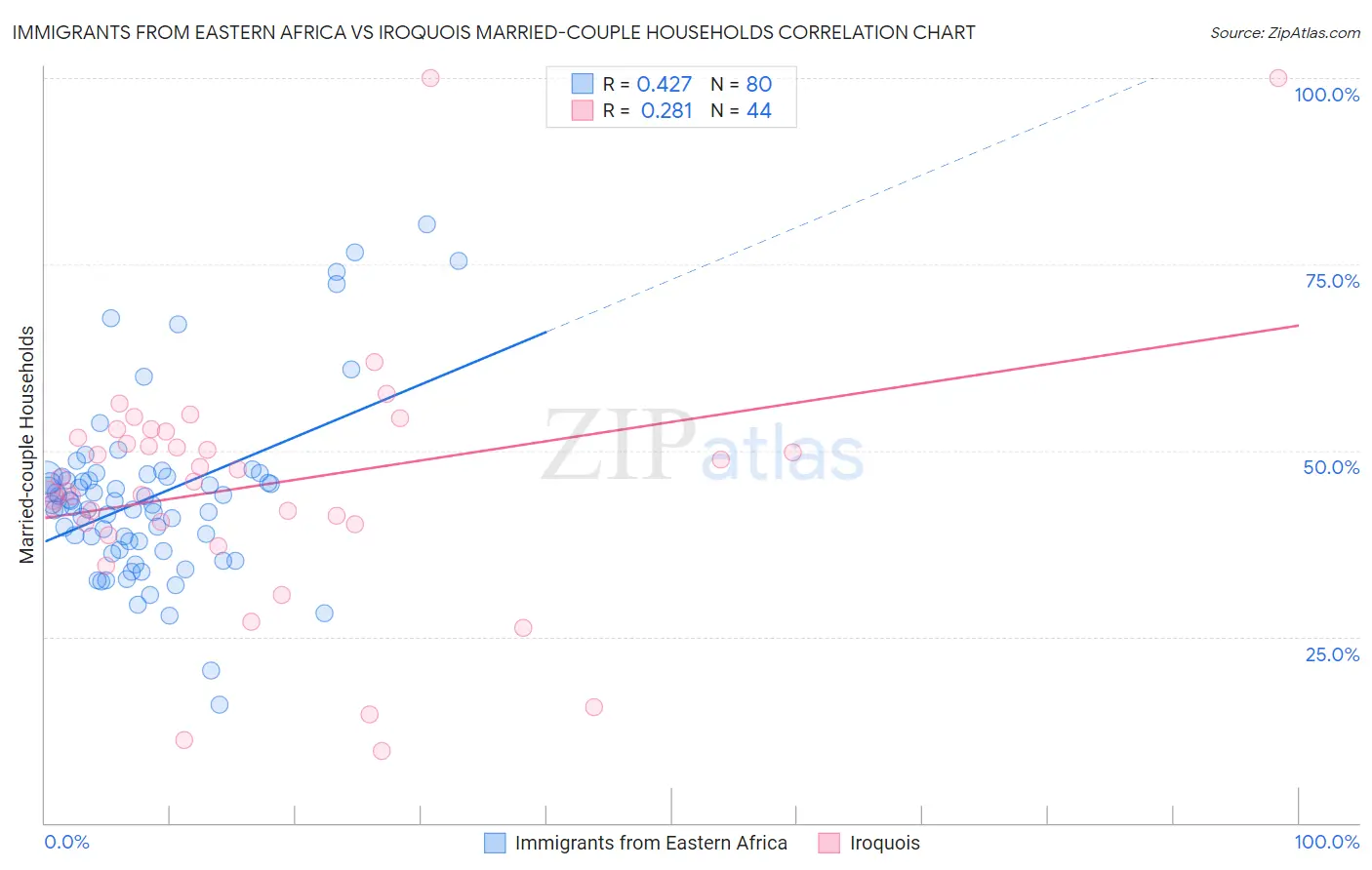 Immigrants from Eastern Africa vs Iroquois Married-couple Households