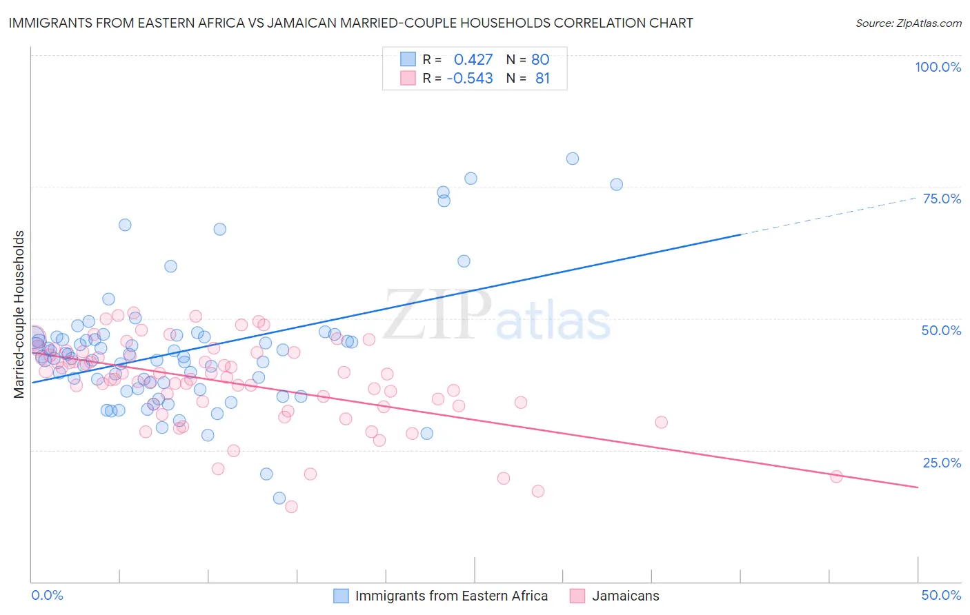 Immigrants from Eastern Africa vs Jamaican Married-couple Households