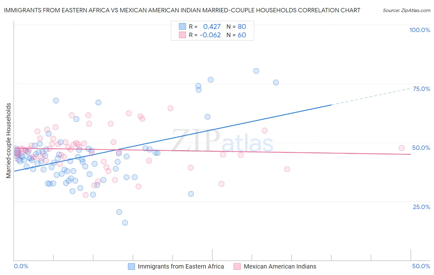 Immigrants from Eastern Africa vs Mexican American Indian Married-couple Households