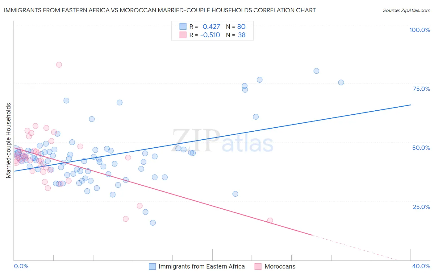 Immigrants from Eastern Africa vs Moroccan Married-couple Households