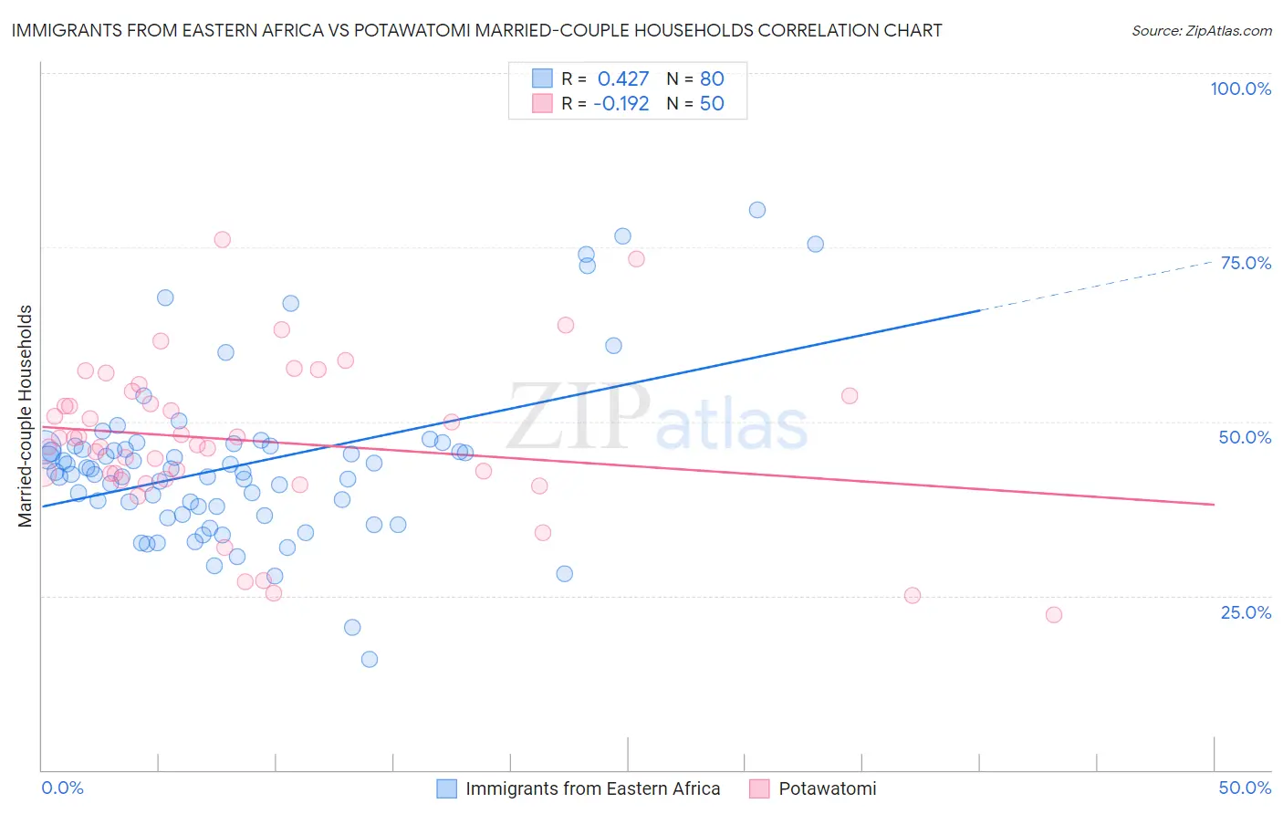 Immigrants from Eastern Africa vs Potawatomi Married-couple Households