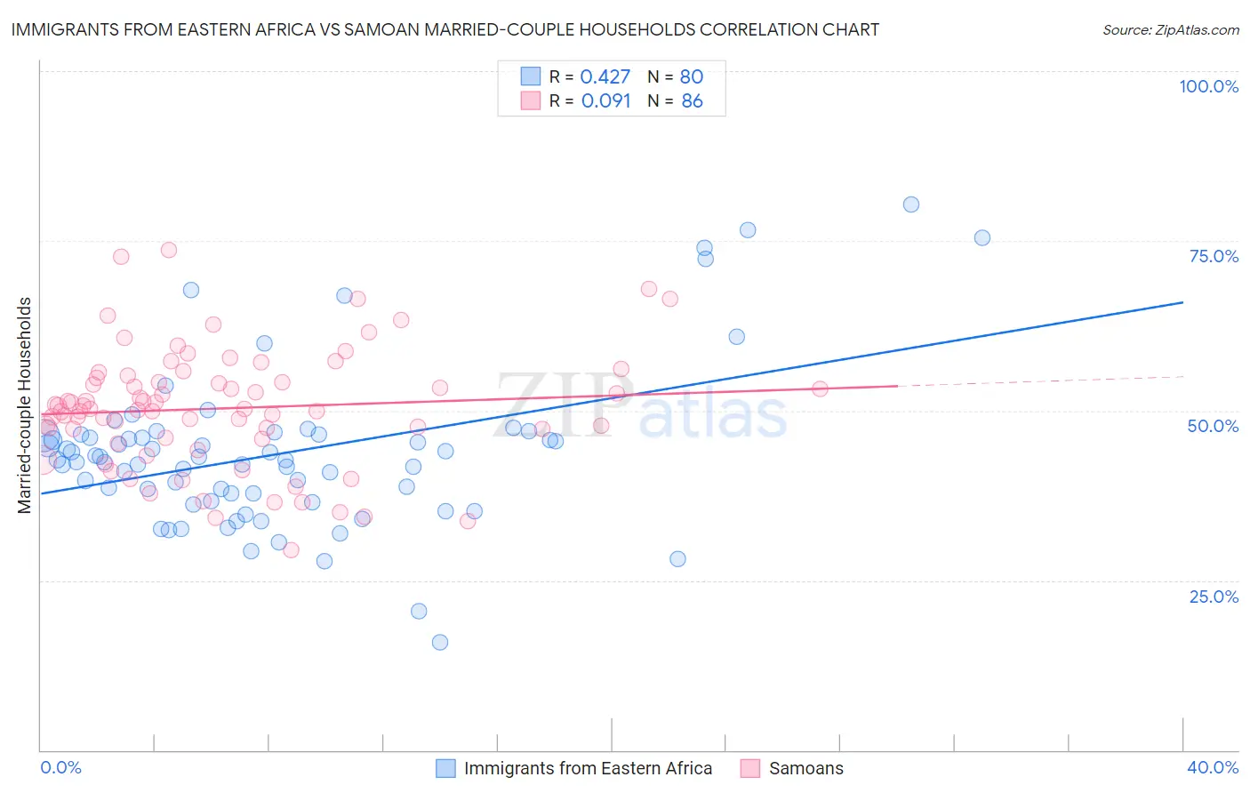 Immigrants from Eastern Africa vs Samoan Married-couple Households