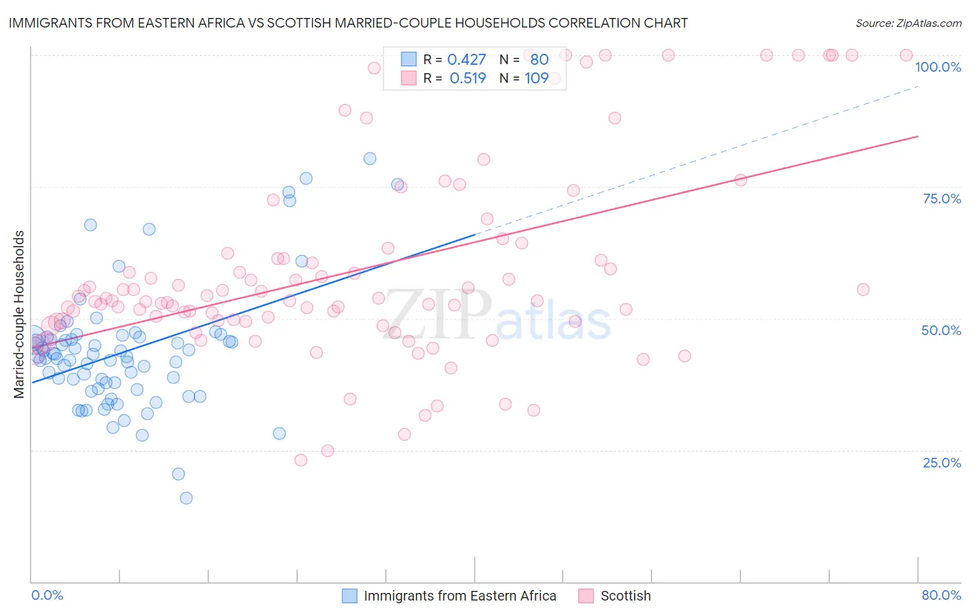 Immigrants from Eastern Africa vs Scottish Married-couple Households