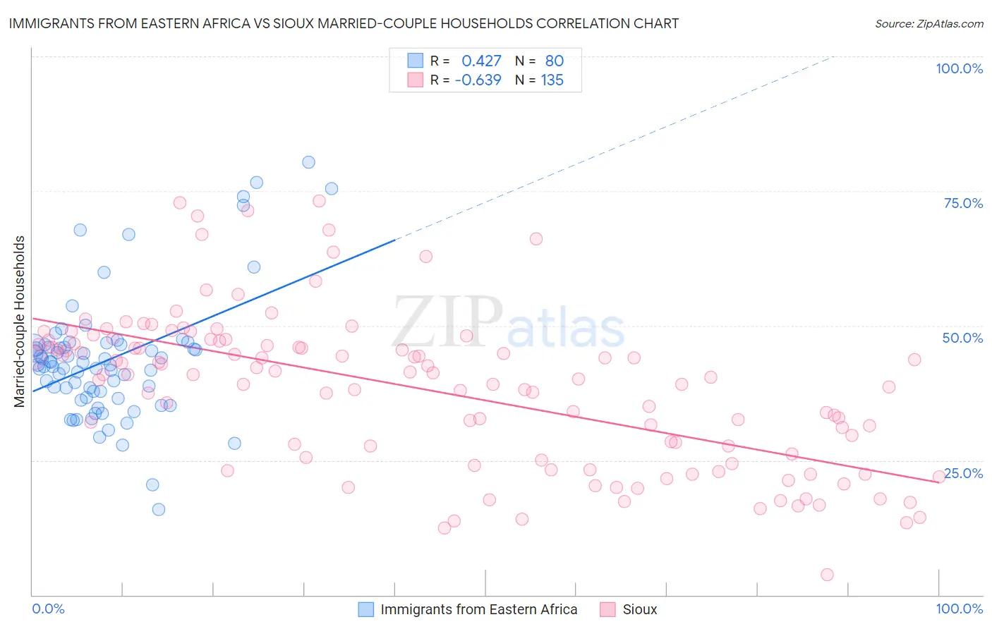 Immigrants from Eastern Africa vs Sioux Married-couple Households