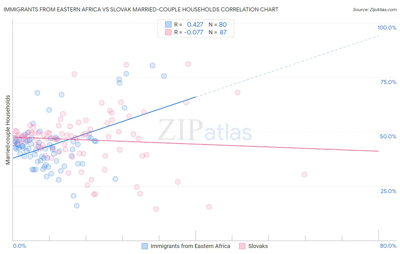 Immigrants from Eastern Africa vs Slovak Married-couple Households