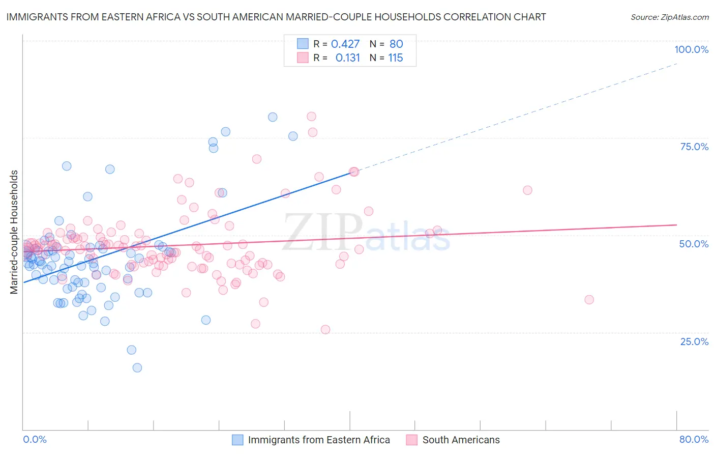 Immigrants from Eastern Africa vs South American Married-couple Households