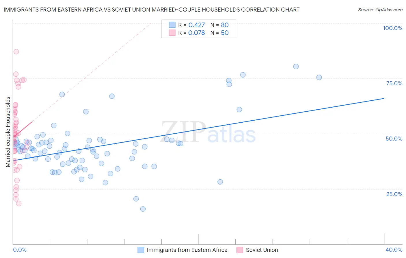 Immigrants from Eastern Africa vs Soviet Union Married-couple Households