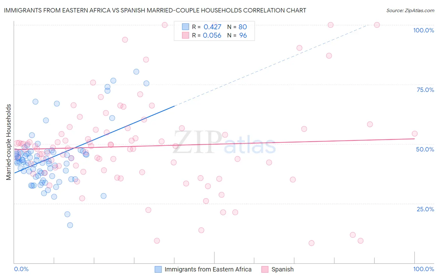 Immigrants from Eastern Africa vs Spanish Married-couple Households