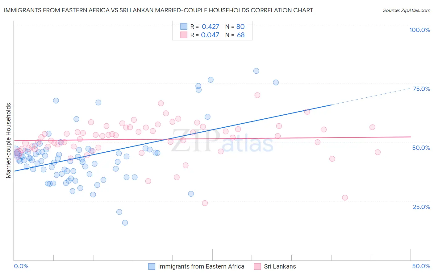 Immigrants from Eastern Africa vs Sri Lankan Married-couple Households