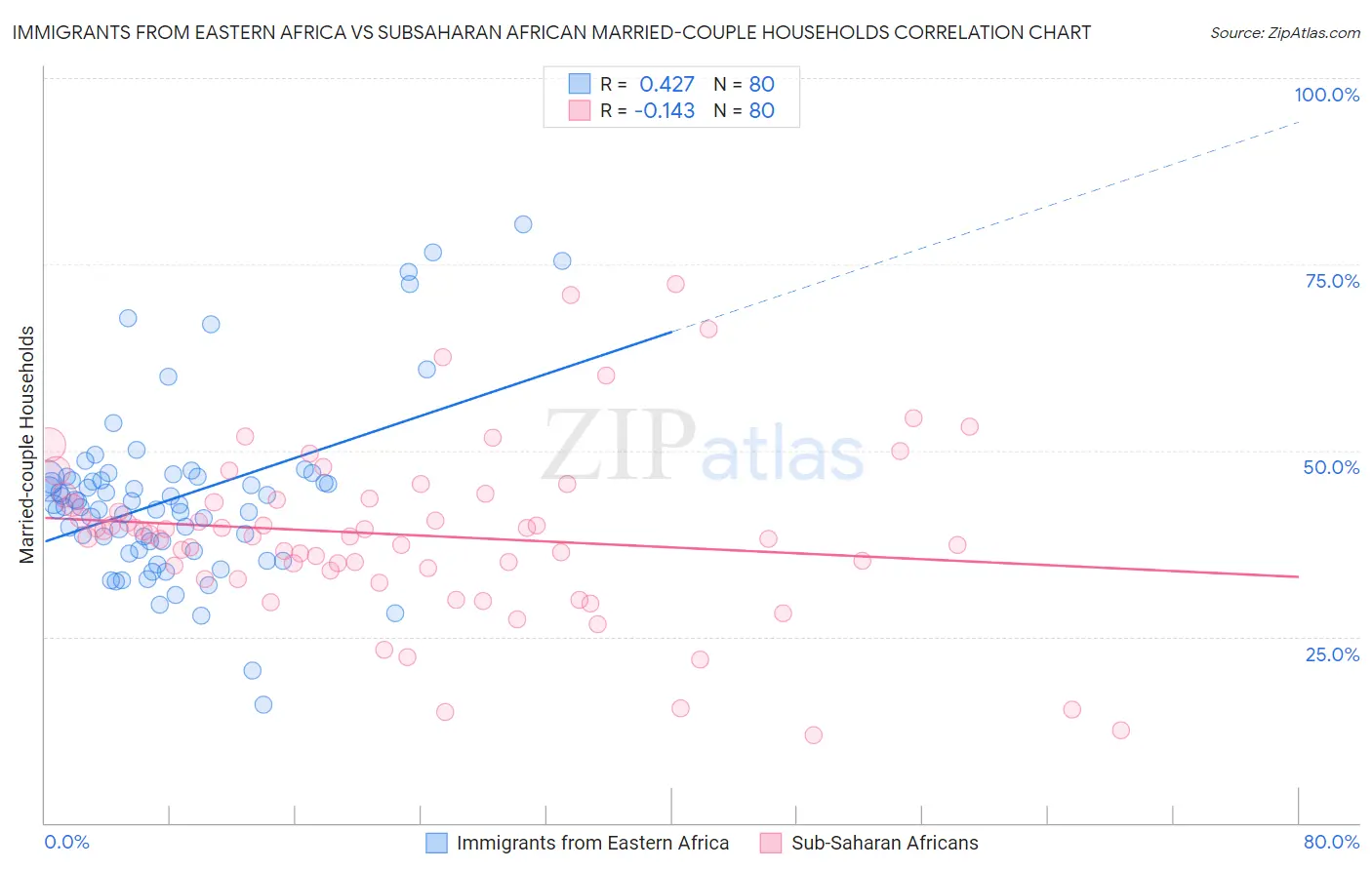 Immigrants from Eastern Africa vs Subsaharan African Married-couple Households