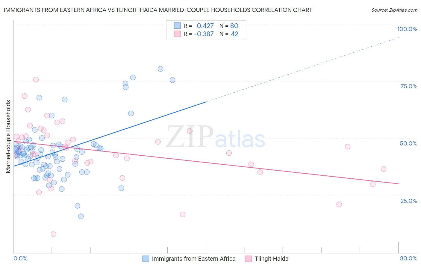 Immigrants from Eastern Africa vs Tlingit-Haida Married-couple Households