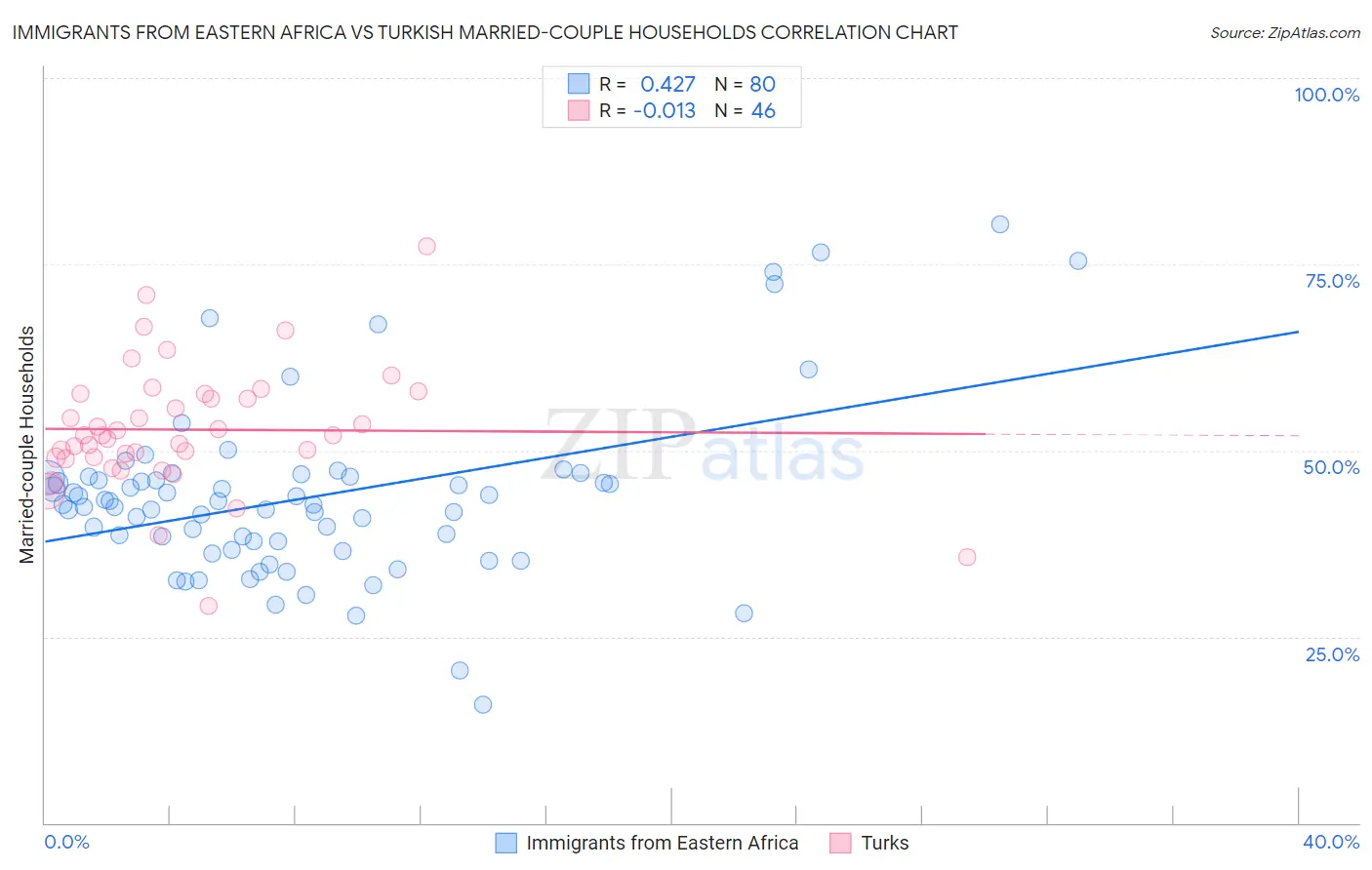 Immigrants from Eastern Africa vs Turkish Married-couple Households