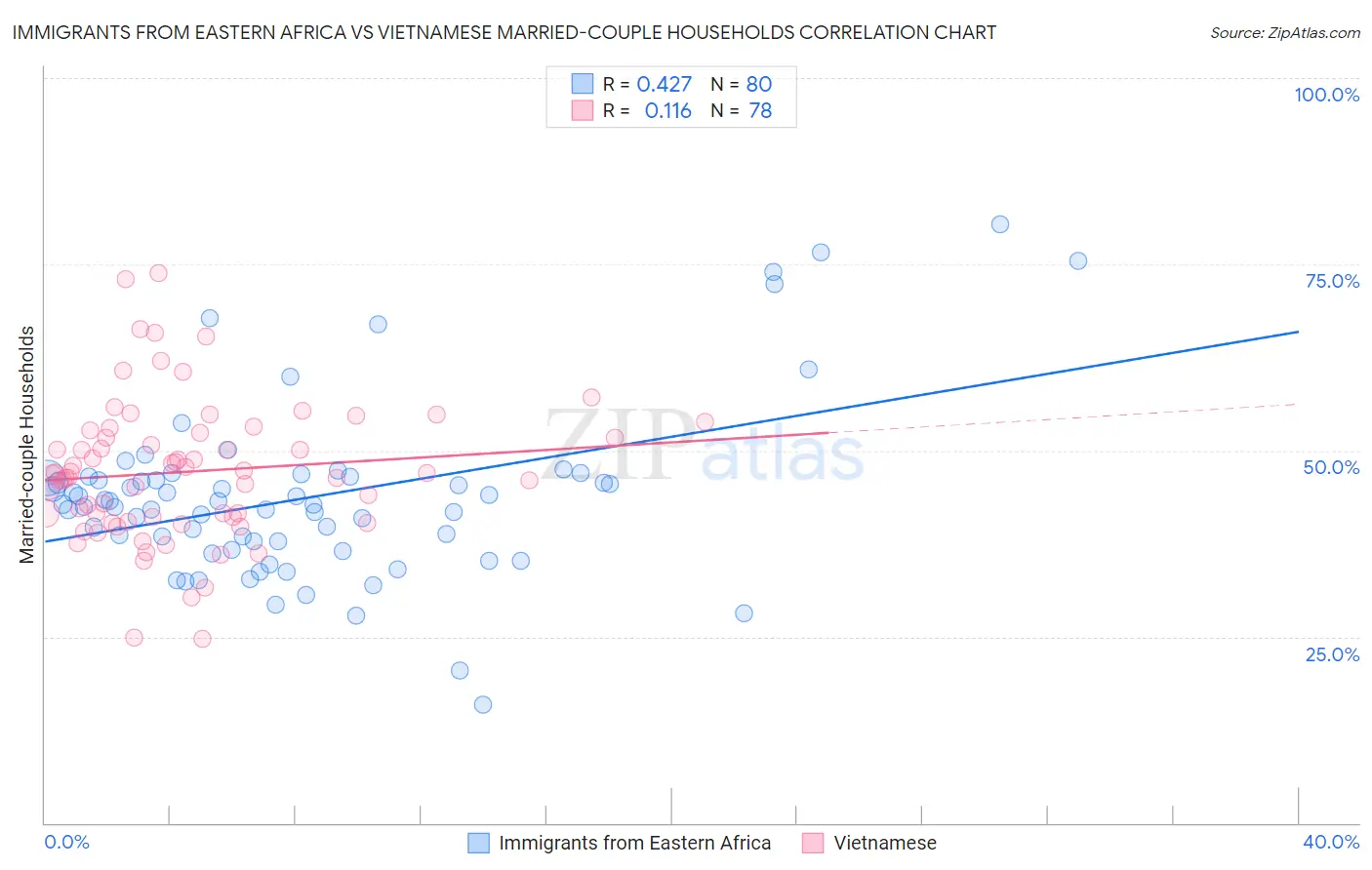 Immigrants from Eastern Africa vs Vietnamese Married-couple Households