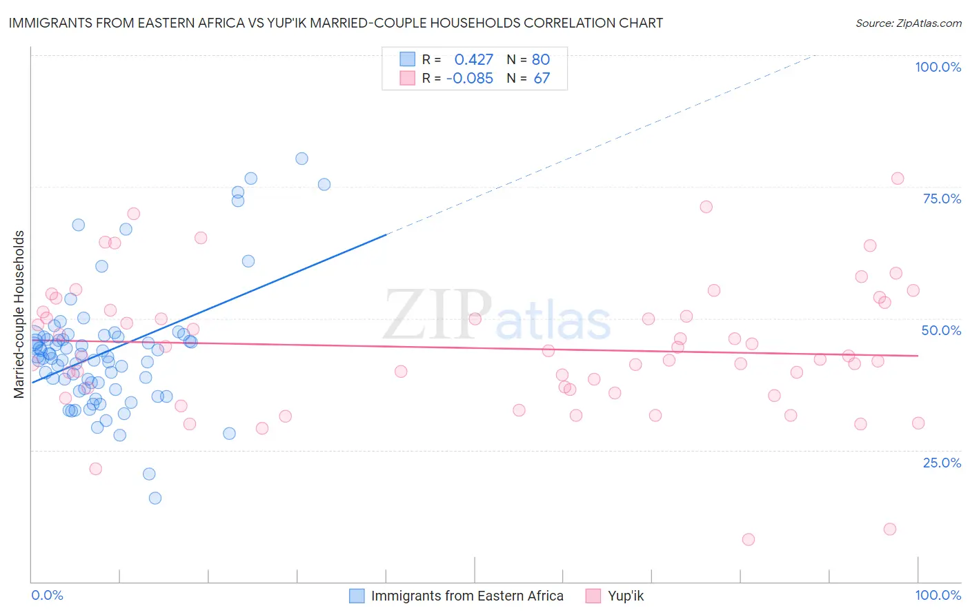 Immigrants from Eastern Africa vs Yup'ik Married-couple Households