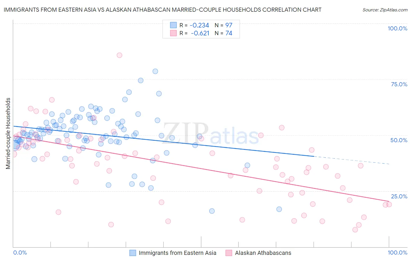 Immigrants from Eastern Asia vs Alaskan Athabascan Married-couple Households