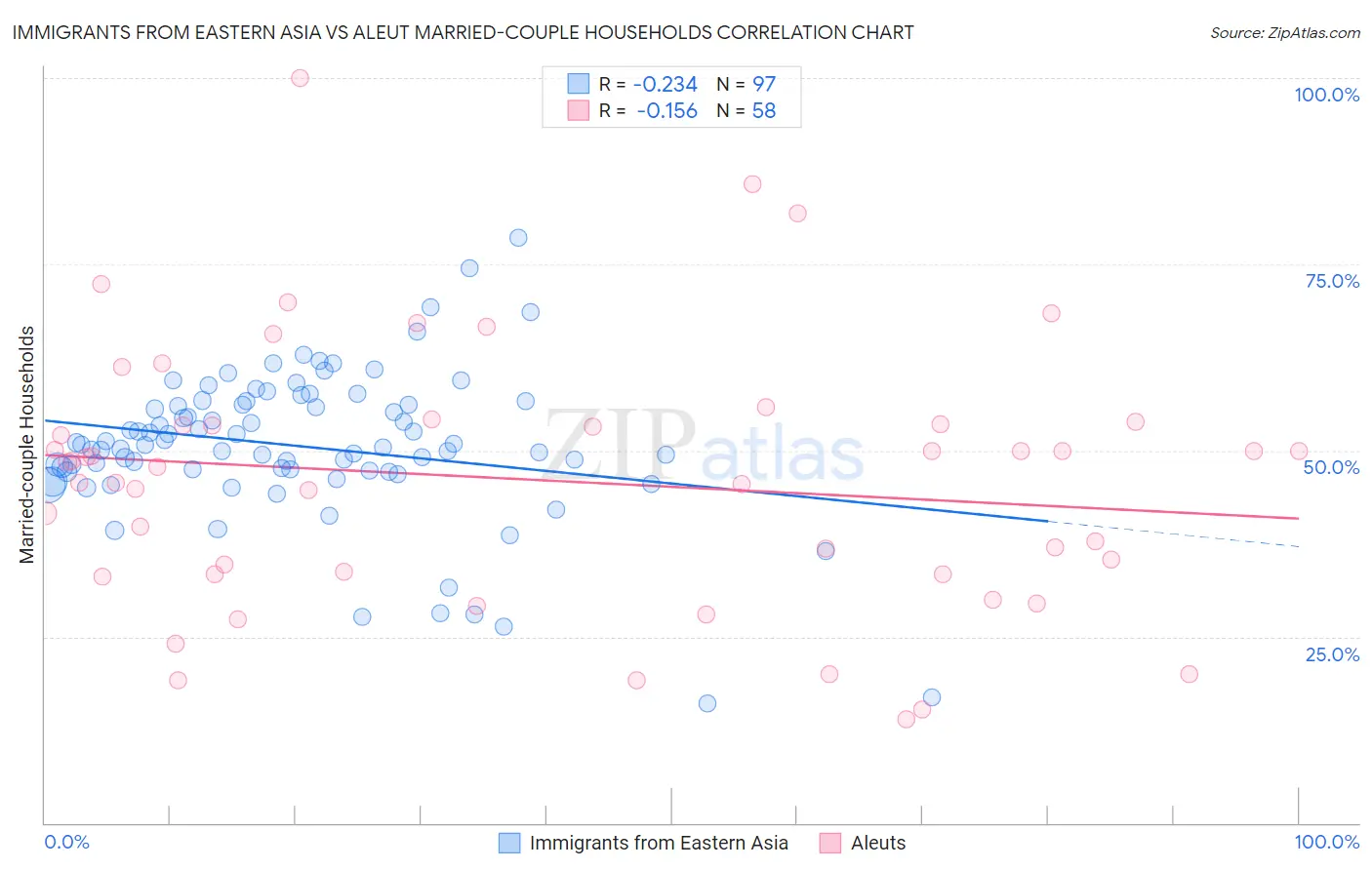 Immigrants from Eastern Asia vs Aleut Married-couple Households