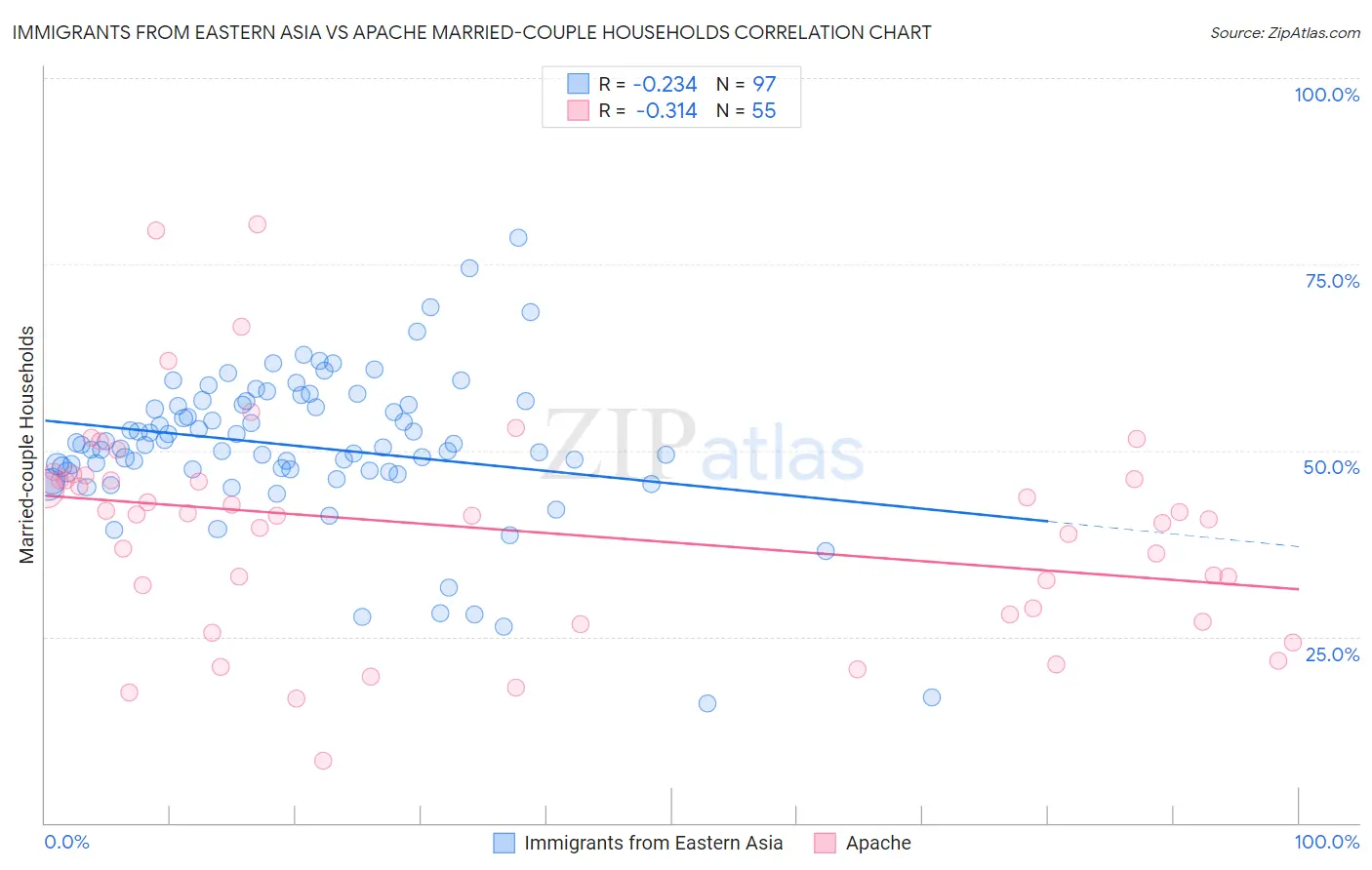 Immigrants from Eastern Asia vs Apache Married-couple Households