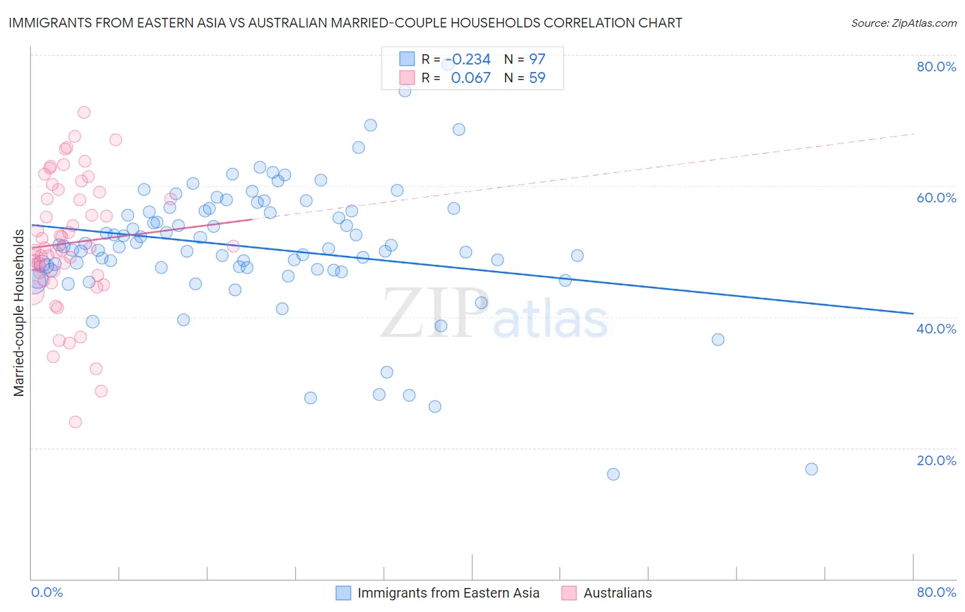 Immigrants from Eastern Asia vs Australian Married-couple Households