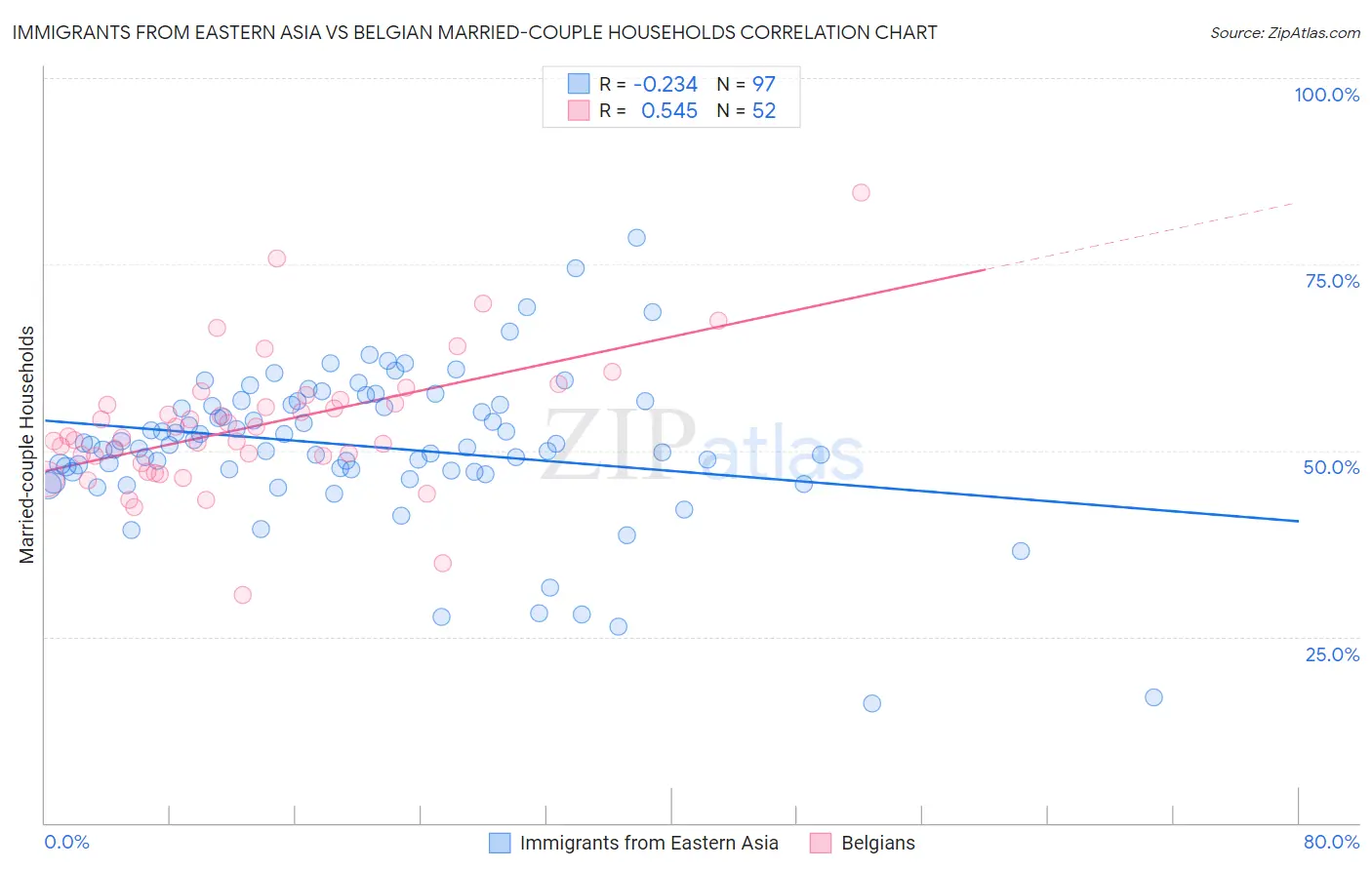 Immigrants from Eastern Asia vs Belgian Married-couple Households