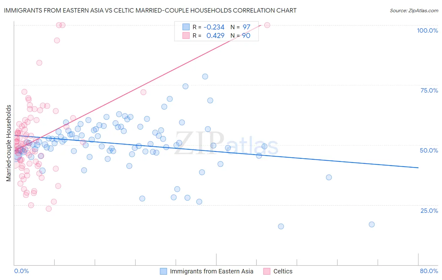 Immigrants from Eastern Asia vs Celtic Married-couple Households