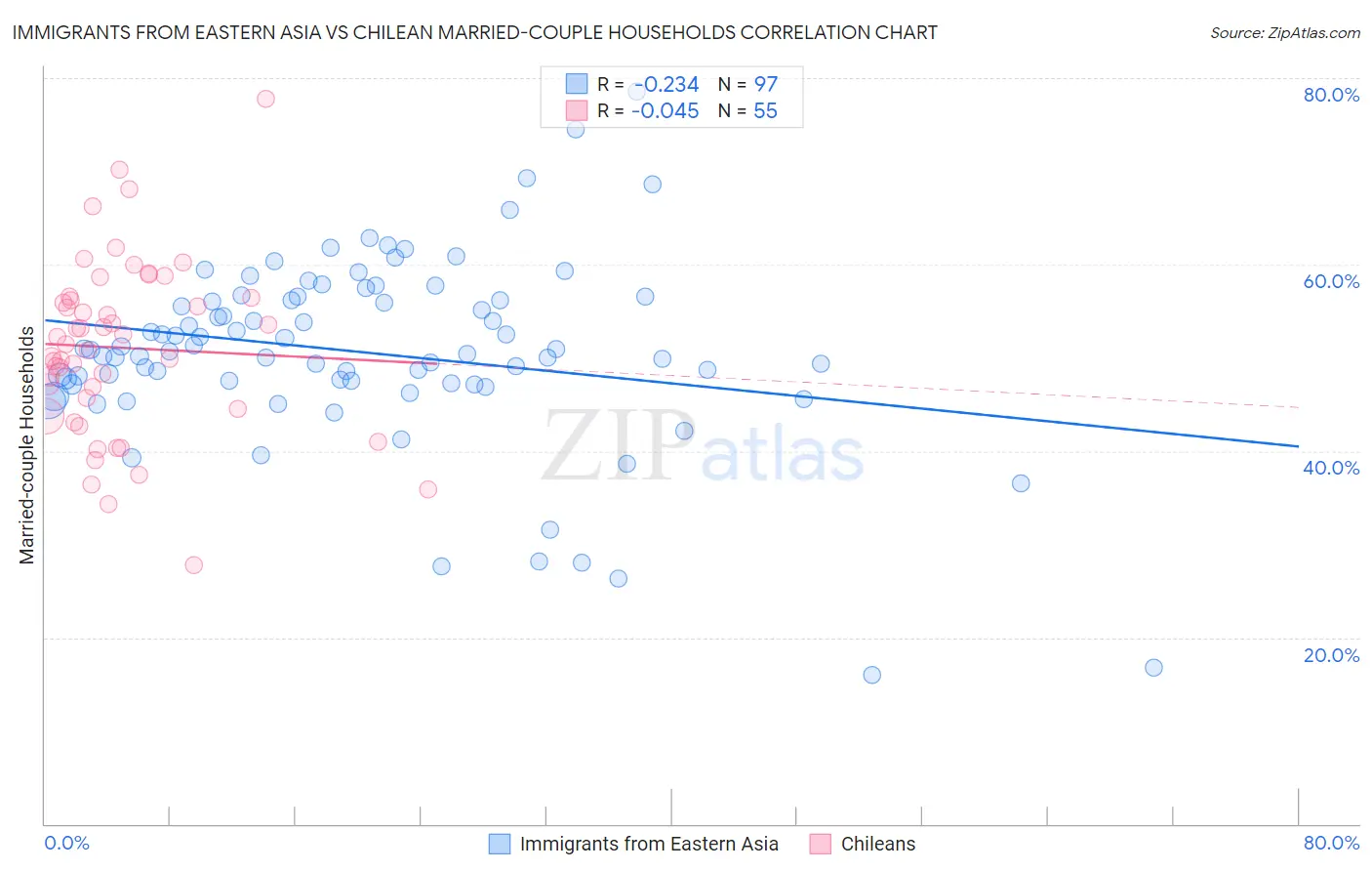 Immigrants from Eastern Asia vs Chilean Married-couple Households