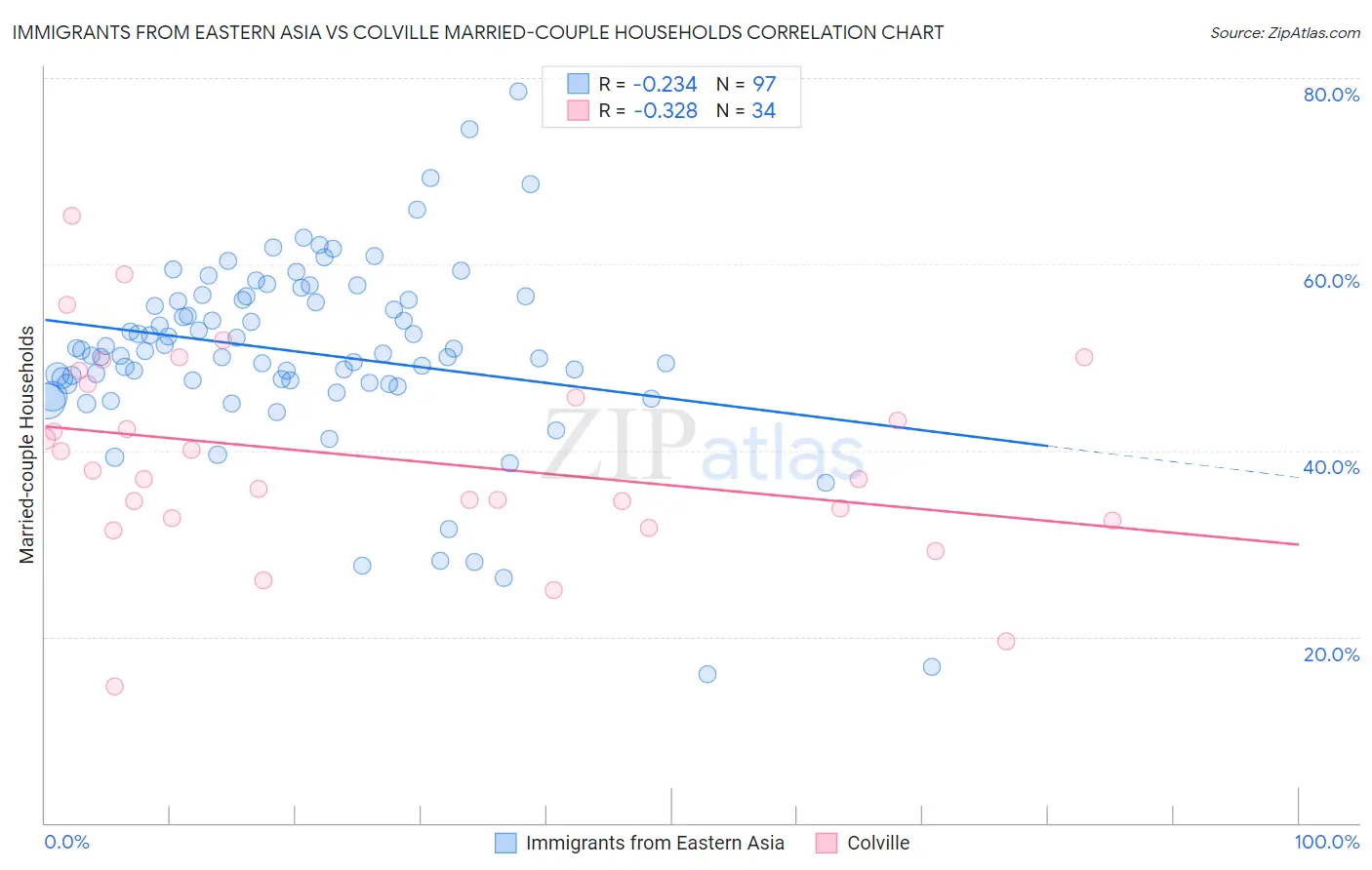 Immigrants from Eastern Asia vs Colville Married-couple Households